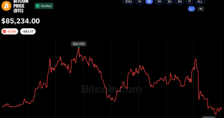 Bitcoin Price Fails to Break $87K as CFTC Signals New Crypto Rules