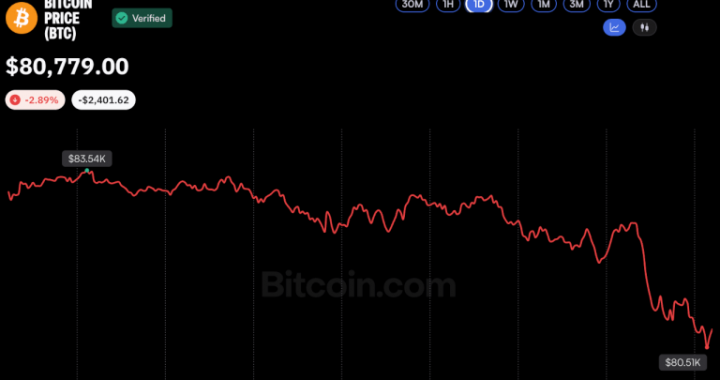 Bitcoin Price Drops Below $81K as Crypto Liquidations Top $1.1 Billion