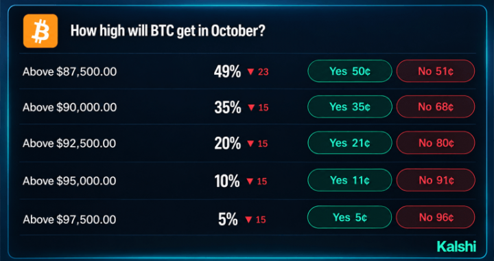 Bitcoin Price Odds on Prediction Markets Give $100K Just 27%