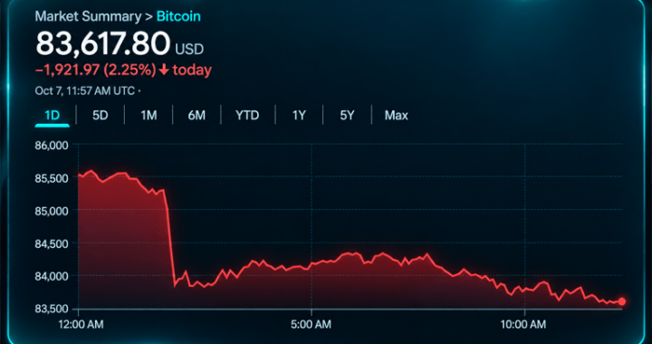 Bitcoin Price Slides to $83K as Short-Term Bears Take Control