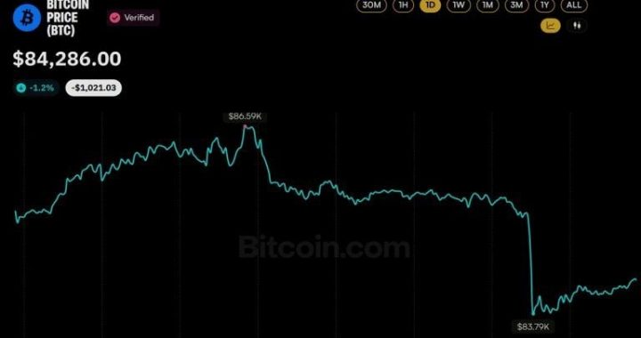 Bitcoin Price Slips Below $84K as 20-Minute Flush Erases $400M in Longs