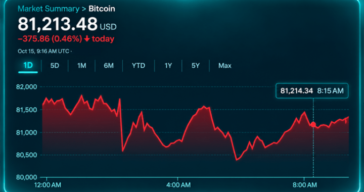 Bitcoin Price Teeters Near $80K as Global Stock Rout Rattles Markets