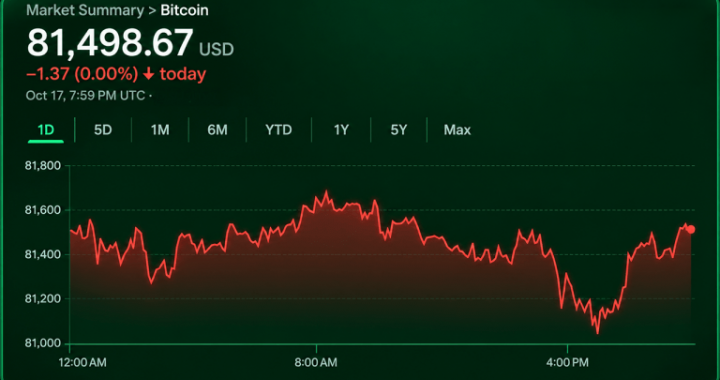 Bitcoin Price at $81,500 Leaves Bulls and Bears at a Standoff