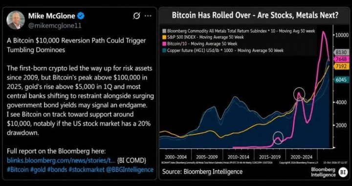 Bloomberg Sees Bitcoin Price at $10K and Cryptoquant’s CEO Doesn’t Agree