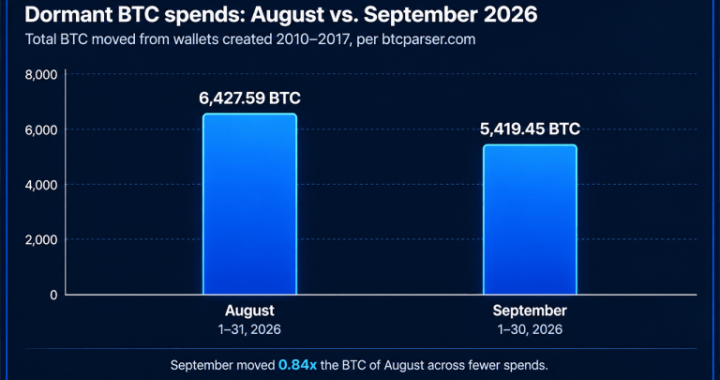 Bitcoin Time Capsules Resurface as 5,419 Dormant BTC Moved in September