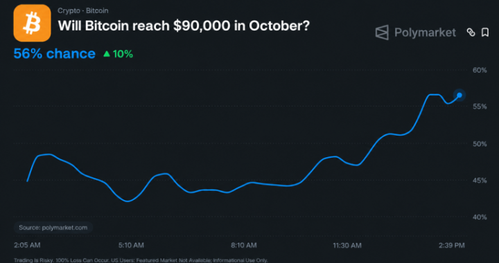Bitcoin Price to Reach $90K in October? Polymarket Sets Odds at 60%