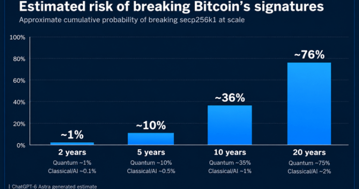 Bitcoin’s Security Faces a 76% Risk by 2046, AI Model Predicts