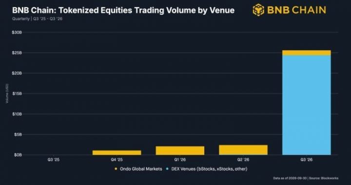 BNB Chain Tops Solana, Robinhood as Equity Volume Jumps 11x to $25.6B