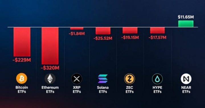 Crypto ETFs Lose $593M in a Week as Bitcoin, Ether Selling Persists