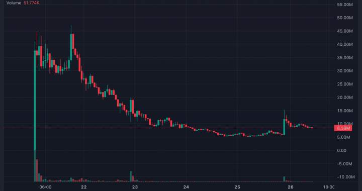 Kimchi Puts Pump.fun Back in His Bio and His Token Jumps 150%: Is the Partnership Back On?