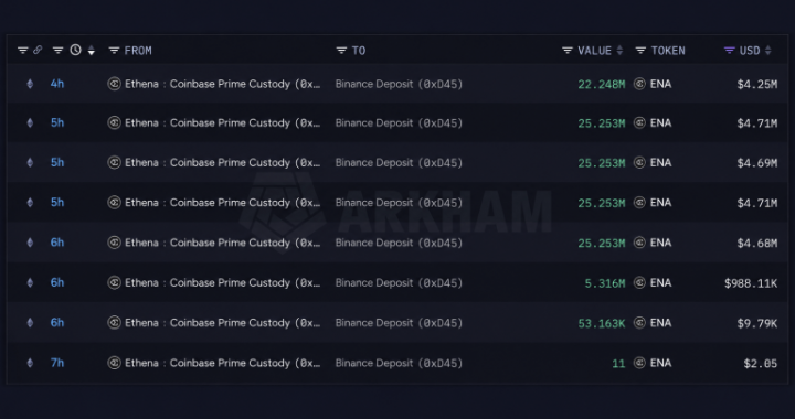 Binance Starts Shopping for Stolen Coins as Ethena Ships $24M in ENA