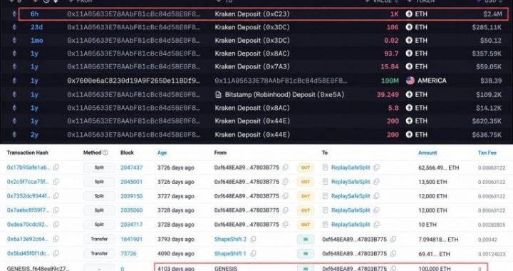 Whale That Bought 100,000 ETH for $0.31 Each Just Sent $2.4M to Kraken