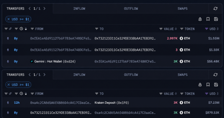 An Ethereum OG Who Bought at $18 Just Cashed out $7.23 Million