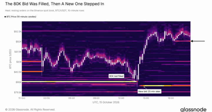 Bitcoin’s $80K Safety Net Held Once but Glassnode Says It Is Eroding