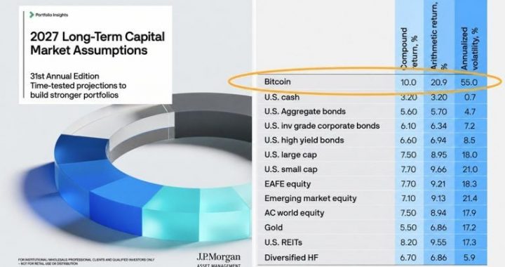 Bitcoin Beats Every Stock and Bond per JPMorgan’s 10-Year Forecast