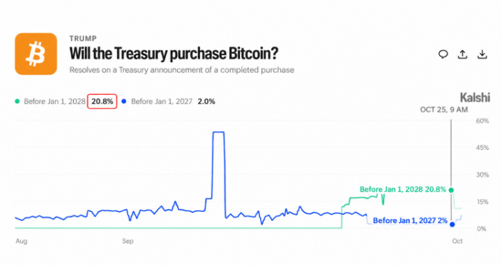 US Treasury Bitcoin Buy Odds Hit 21% on Kalshi but Few Are Betting
