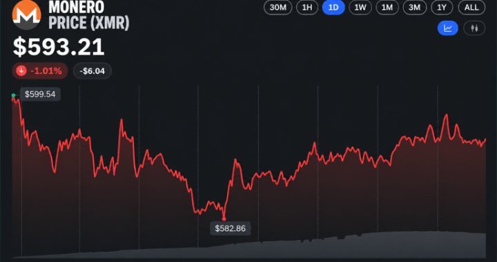 Monero Hashrate Nears Record Highs as XMR Price Gains 70% in a Year