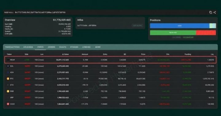 Shorting XRP, Bitcoin, Ether, SOL Has This NEAR Trader up $20 Million