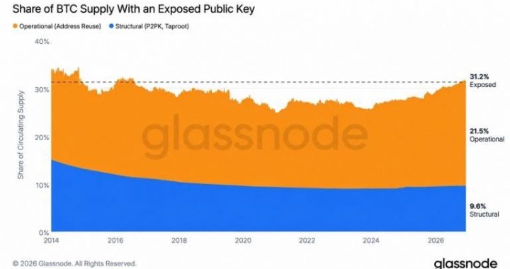 Glassnode: Over $500B in Bitcoin Is Sitting Behind Keys Anyone Can Read