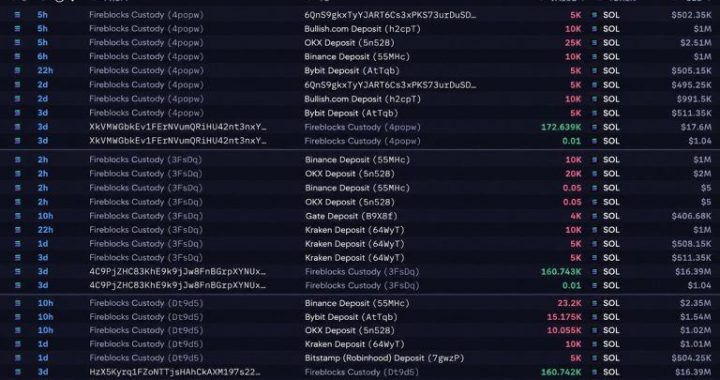 Solana Price Dips Under $100 as SOL Whale Is Quietly Dumping $49M