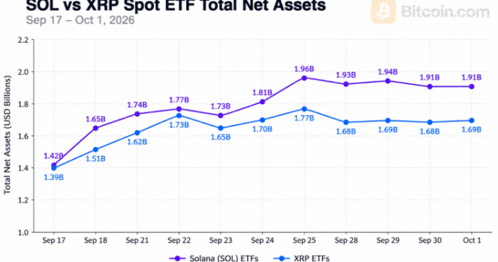 Solana ETFs Overtake XRP Funds With $1.91 Billion in Assets