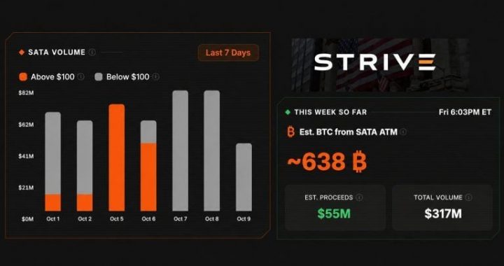 Strive Is Running Saylor’s Playbook and Has Raised Enough for 638 Bitcoin