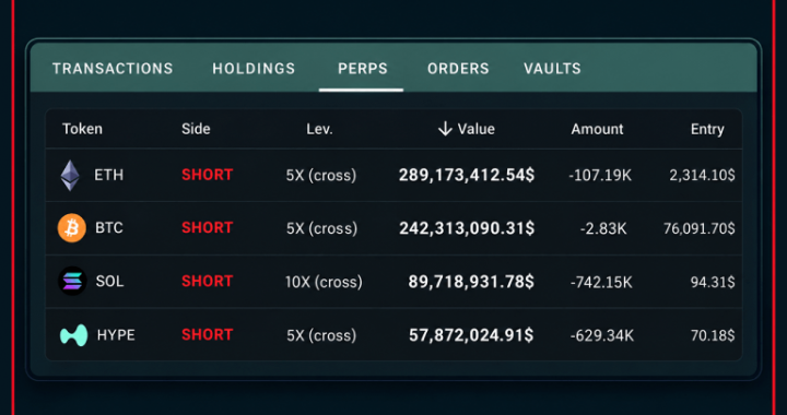Linked Hyperliquid Giants Take Aim at Bitcoin, Ether With $1.58B in Crypto Shorts