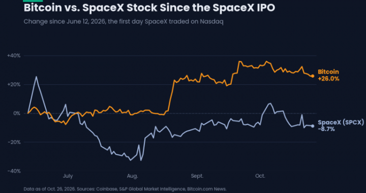 Bitcoin Price up 26% Since SpaceX Debut as Anthropic IPO Looms