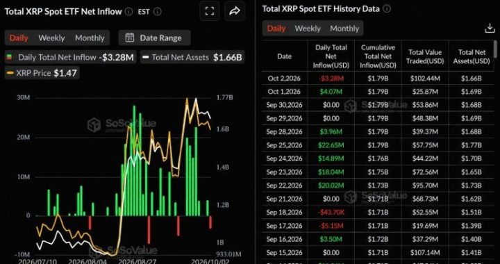 XRP ETF Investors Are Now $133M Under Water on Their Bets