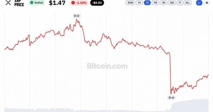 XRP ETFs Logged 12 Straight Weeks of Inflows Then XRP Hit $1.45