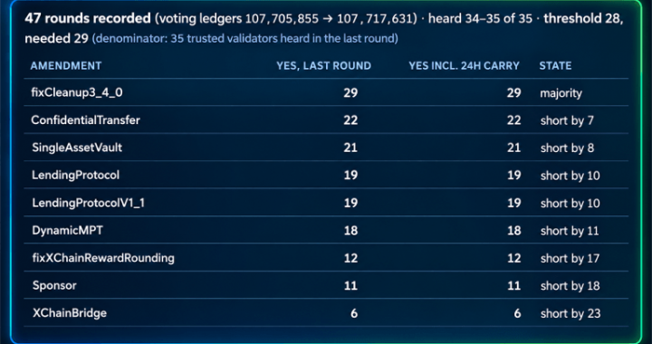 XRP Ledger Nears Oct. 23 Upgrade as Lending Votes Fall Short