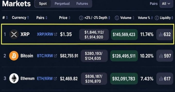 XRP Is Outtrading Bitcoin and Ether on South Korea’s Biggest Exchange
