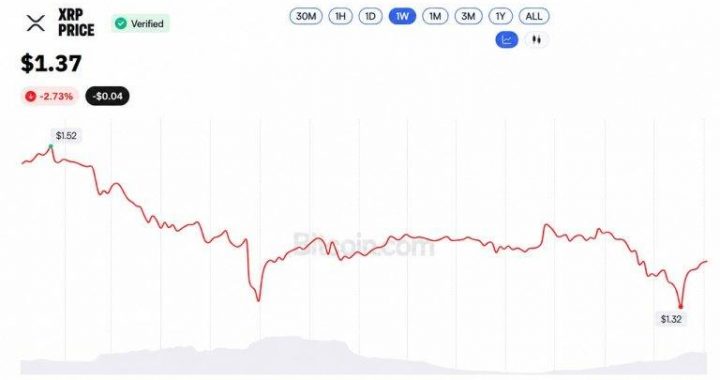 XRP Price at $1.37 Leaves Evernorth’s $214M XRP Buy 46% Underwater